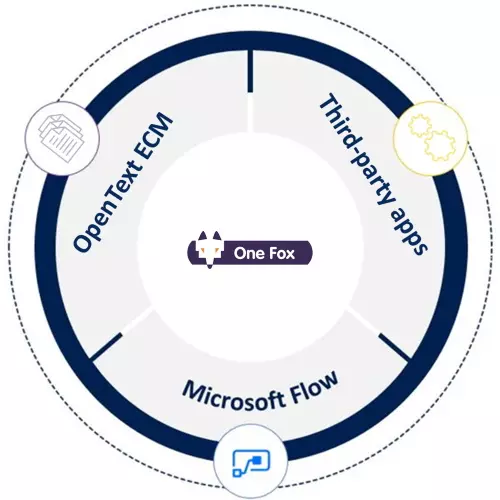 One Fox Content Services for Flow