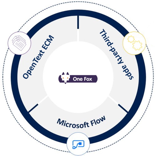 One Fox Content Services for Flow
